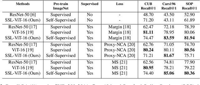 Figure 3 for Visual Representation Learning with Self-Supervised Attention for Low-Label High-data Regime