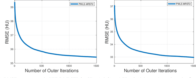 Figure 3 for Multi-layer Residual Sparsifying Transform Learning for Image Reconstruction