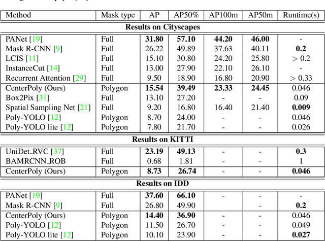 Figure 2 for CenterPoly: real-time instance segmentation using bounding polygons