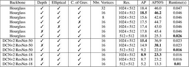 Figure 4 for CenterPoly: real-time instance segmentation using bounding polygons