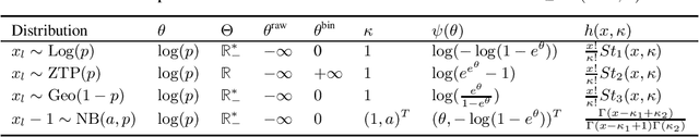 Figure 2 for Recommendation from Raw Data with Adaptive Compound Poisson Factorization