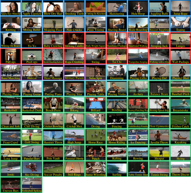 Figure 3 for UCF101: A Dataset of 101 Human Actions Classes From Videos in The Wild