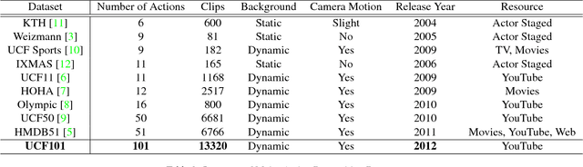 Figure 4 for UCF101: A Dataset of 101 Human Actions Classes From Videos in The Wild