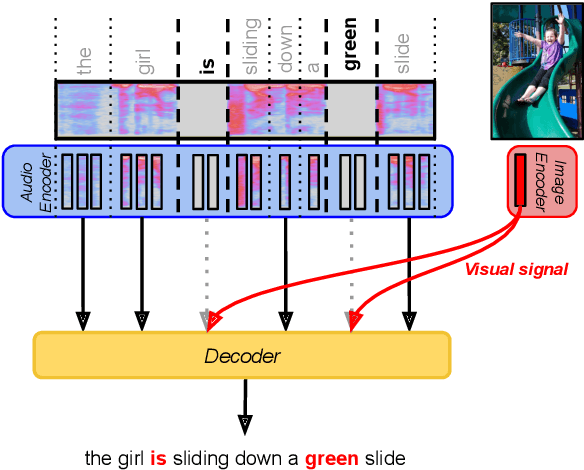 Figure 1 for Multimodal Speech Recognition with Unstructured Audio Masking