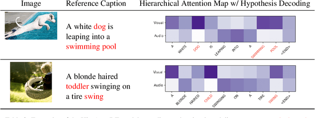 Figure 4 for Multimodal Speech Recognition with Unstructured Audio Masking