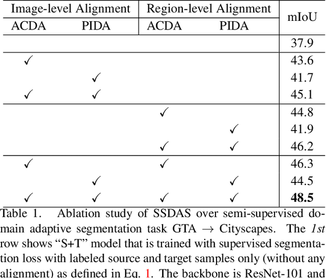 Figure 2 for Semi-Supervised Domain Adaptation via Adaptive and Progressive Feature Alignment