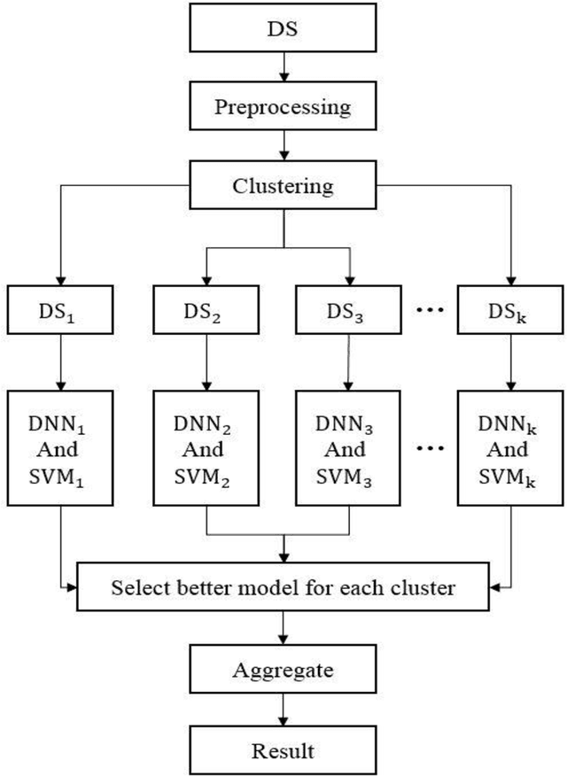 Figure 1 for A cognitive based Intrusion detection system
