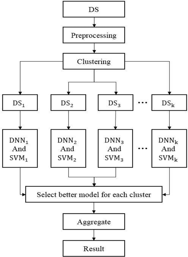 Figure 1 for A cognitive based Intrusion detection system