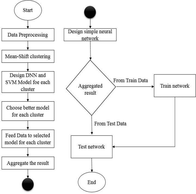 Figure 3 for A cognitive based Intrusion detection system