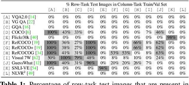 Figure 2 for 12-in-1: Multi-Task Vision and Language Representation Learning