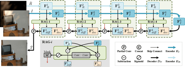 Figure 3 for Two-Stage Single Image Reflection Removal with Reflection-Aware Guidance