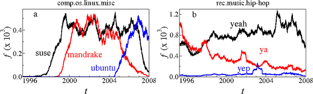 Figure 1 for Identifying trends in word frequency dynamics