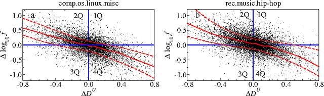 Figure 3 for Identifying trends in word frequency dynamics