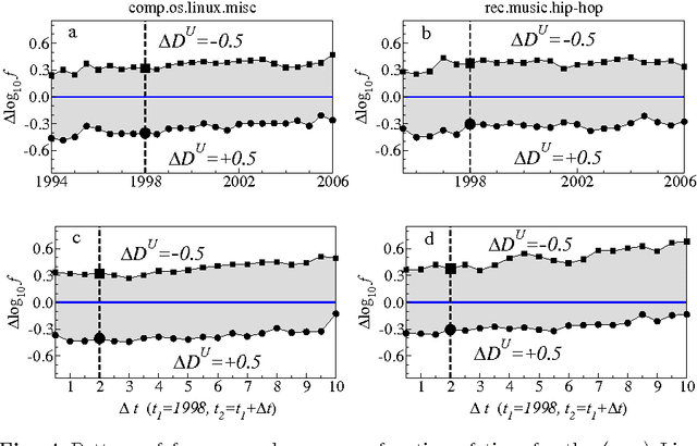 Figure 4 for Identifying trends in word frequency dynamics