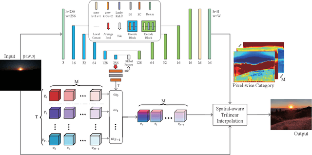 Figure 3 for Real-time Image Enhancer via Learnable Spatial-aware 3D Lookup Tables