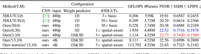 Figure 2 for Real-time Image Enhancer via Learnable Spatial-aware 3D Lookup Tables