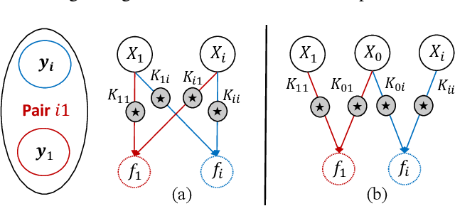 Figure 3 for On Negative Transfer and Structure of Latent Functions in Multi-output Gaussian Processes