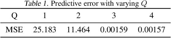 Figure 2 for On Negative Transfer and Structure of Latent Functions in Multi-output Gaussian Processes