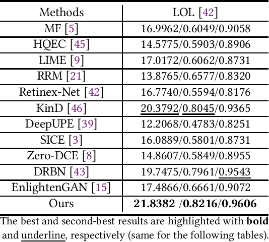 Figure 2 for Decoupled Low-light Image Enhancement