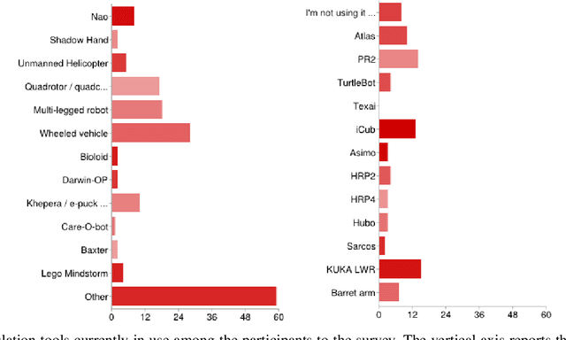 Figure 4 for Tools for dynamics simulation of robots: a survey based on user feedback