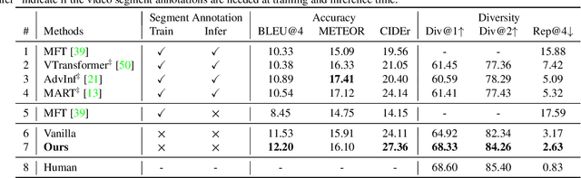 Figure 2 for Towards Diverse Paragraph Captioning for Untrimmed Videos