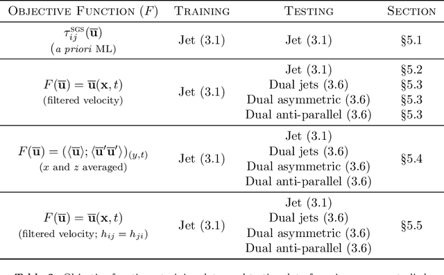 Figure 4 for Embedded training of neural-network sub-grid-scale turbulence models