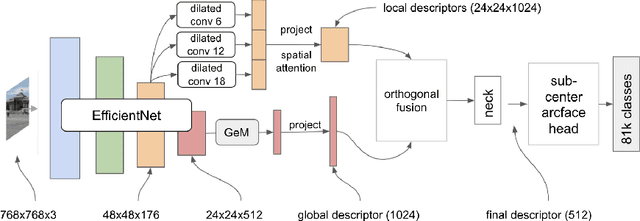 Figure 1 for Efficient large-scale image retrieval with deep feature orthogonality and Hybrid-Swin-Transformers