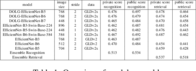 Figure 2 for Efficient large-scale image retrieval with deep feature orthogonality and Hybrid-Swin-Transformers