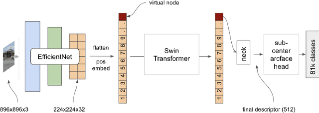 Figure 3 for Efficient large-scale image retrieval with deep feature orthogonality and Hybrid-Swin-Transformers