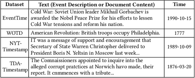 Figure 2 for TimeBERT: Enhancing Pre-Trained Language Representations with Temporal Information