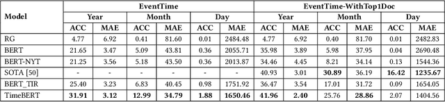 Figure 3 for TimeBERT: Enhancing Pre-Trained Language Representations with Temporal Information