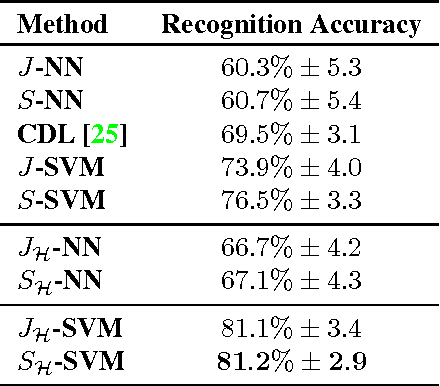 Figure 3 for Bregman Divergences for Infinite Dimensional Covariance Matrices