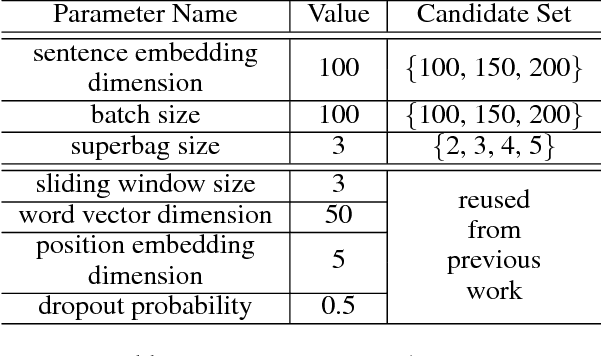 Figure 4 for Cross-relation Cross-bag Attention for Distantly-supervised Relation Extraction