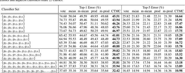 Figure 4 for Integrating Specialized Classifiers Based on Continuous Time Markov Chain