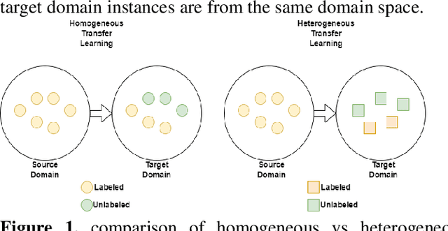 Figure 1 for A Survey on Computational Intelligence-based Transfer Learning