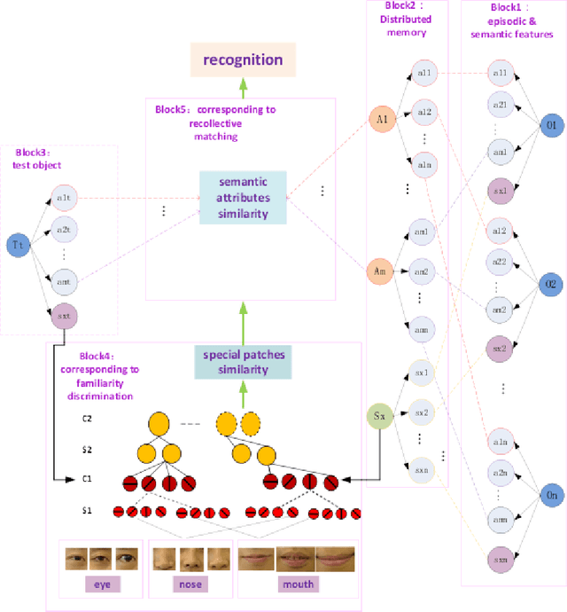 Figure 3 for Introducing Memory and Association Mechanism into a Biologically Inspired Visual Model