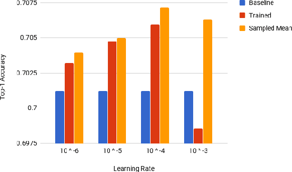 Figure 4 for Make (Nearly) Every Neural Network Better: Generating Neural Network Ensembles by Weight Parameter Resampling