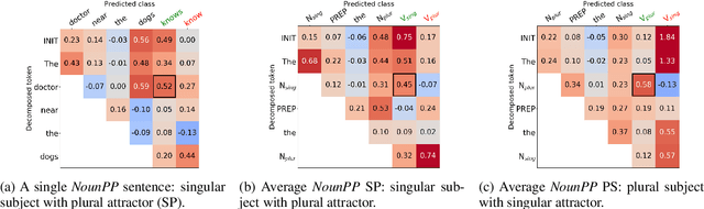 Figure 3 for Analysing Neural Language Models: Contextual Decomposition Reveals Default Reasoning in Number and Gender Assignment