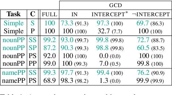 Figure 2 for Analysing Neural Language Models: Contextual Decomposition Reveals Default Reasoning in Number and Gender Assignment