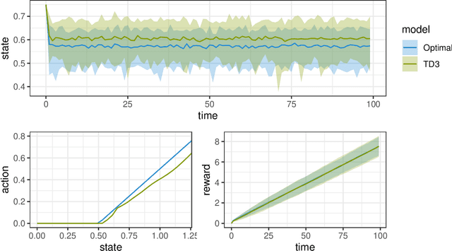 Figure 3 for Deep Reinforcement Learning for Conservation Decisions