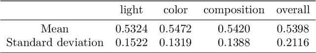 Figure 2 for Aesthetic Attribute Assessment of Images Numerically on Mixed Multi-attribute Datasets