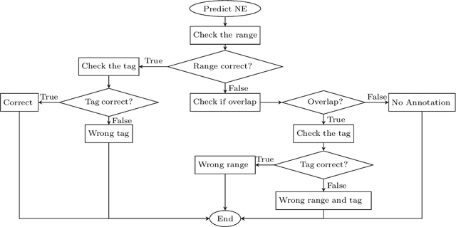 Figure 3 for Error Analysis for Vietnamese Named Entity Recognition on Deep Neural Network Models