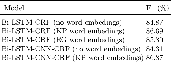 Figure 4 for Error Analysis for Vietnamese Named Entity Recognition on Deep Neural Network Models