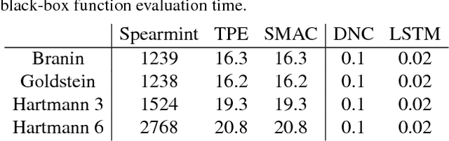 Figure 2 for Learning to Learn without Gradient Descent by Gradient Descent