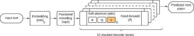 Figure 2 for GPT-D: Inducing Dementia-related Linguistic Anomalies by Deliberate Degradation of Artificial Neural Language Models