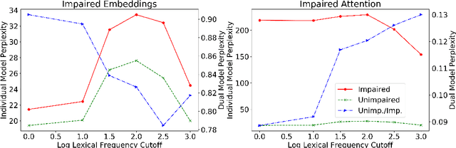 Figure 3 for GPT-D: Inducing Dementia-related Linguistic Anomalies by Deliberate Degradation of Artificial Neural Language Models