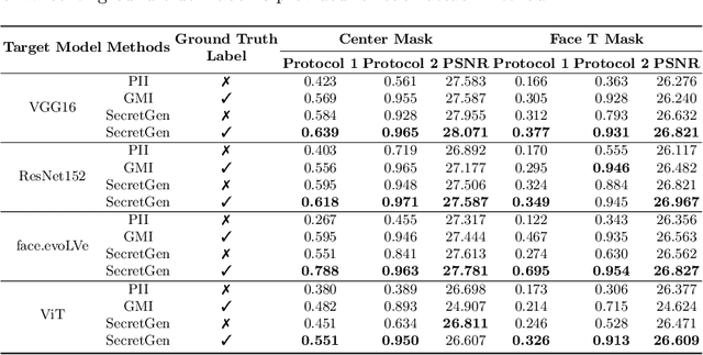 Figure 4 for SecretGen: Privacy Recovery on Pre-Trained Models via Distribution Discrimination