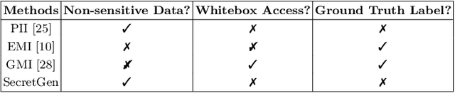 Figure 2 for SecretGen: Privacy Recovery on Pre-Trained Models via Distribution Discrimination