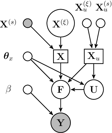 Figure 1 for Structured Bayesian Gaussian process latent variable model: applications to data-driven dimensionality reduction and high-dimensional inversion