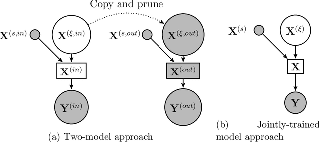 Figure 3 for Structured Bayesian Gaussian process latent variable model: applications to data-driven dimensionality reduction and high-dimensional inversion